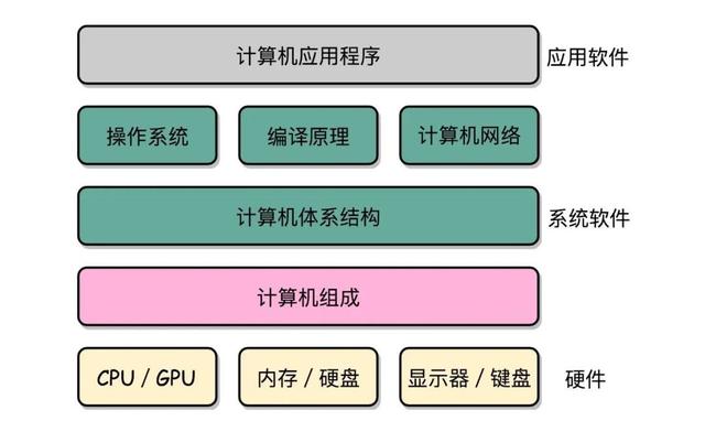 計(jì)算機(jī)內(nèi)部架構(gòu)，你真的懂嗎？——從芯片到網(wǎng)絡(luò)的深度剖解